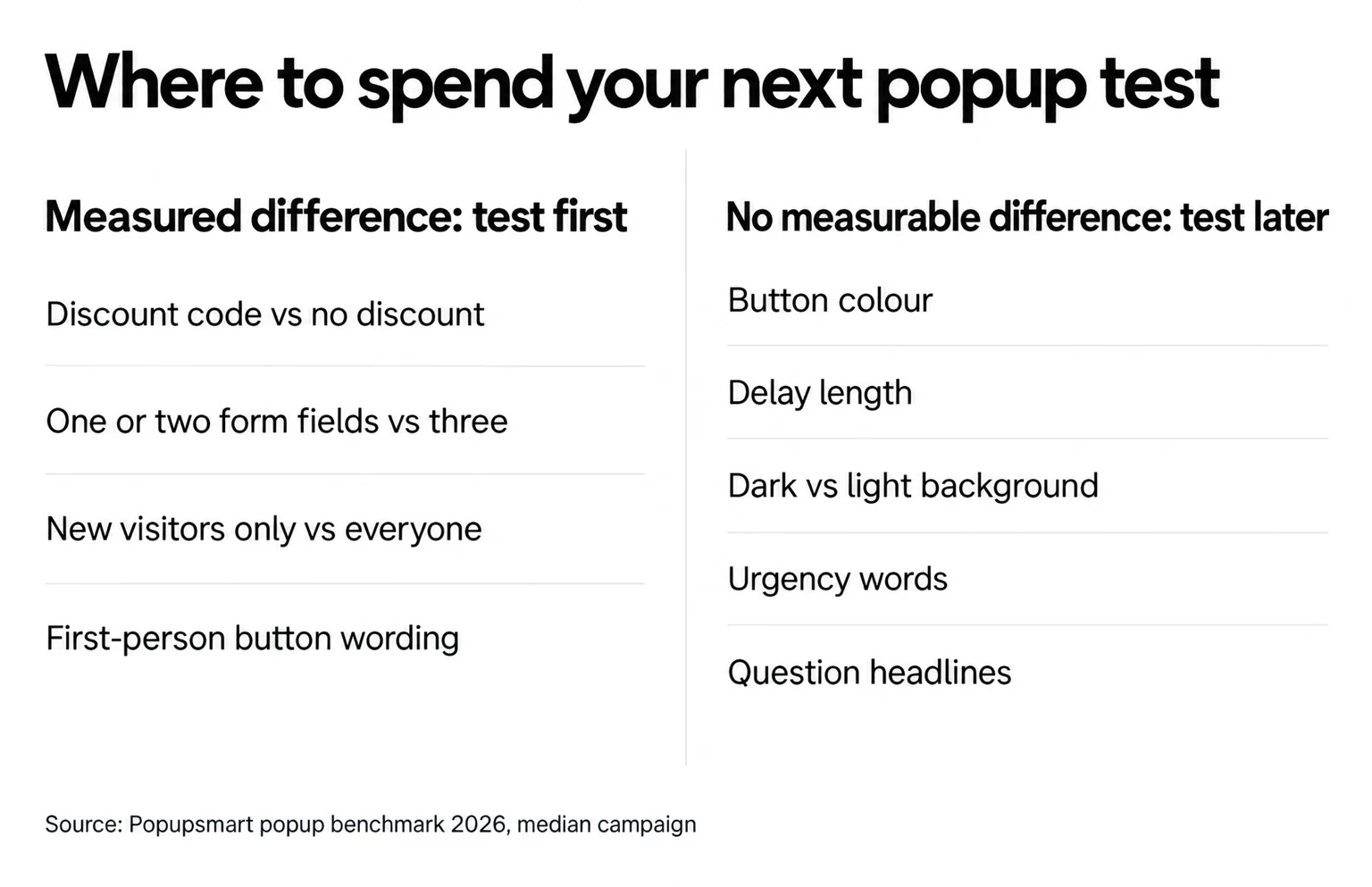 Popup tests to run first (discount code, one or two form fields, new-visitor targeting, first-person button wording) and tests that showed no measurable difference (button colour, delay length, dark vs light background, urgency words, question headlines)