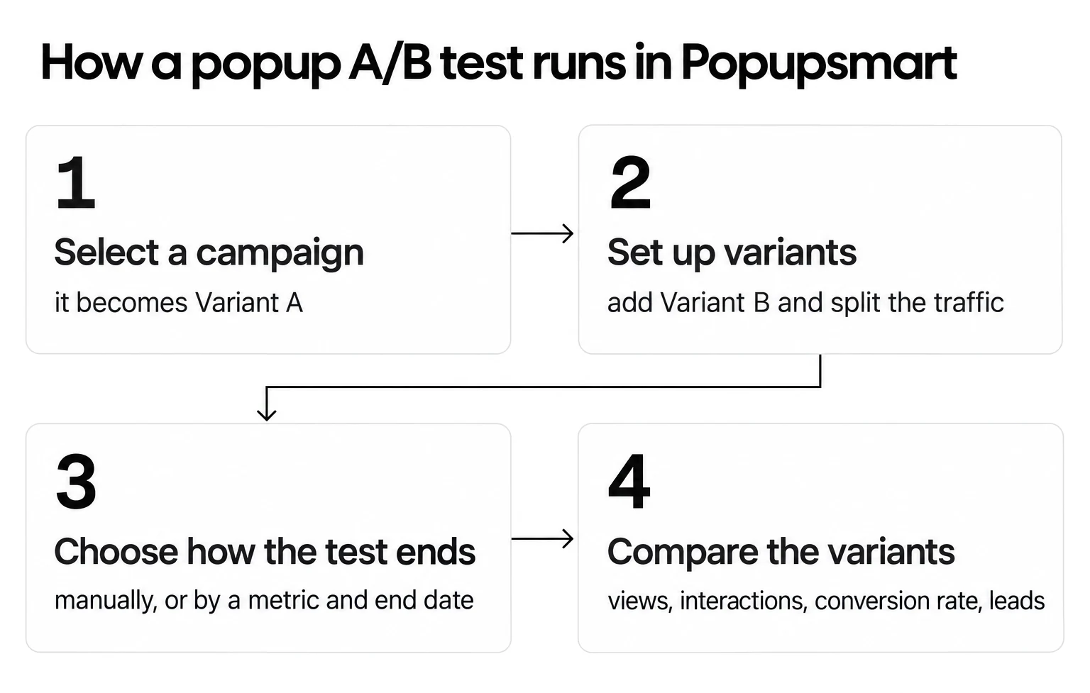 Four steps of a popup A/B test in Popupsmart: select a campaign, set up variants and split the traffic, choose how the test ends, compare the variants