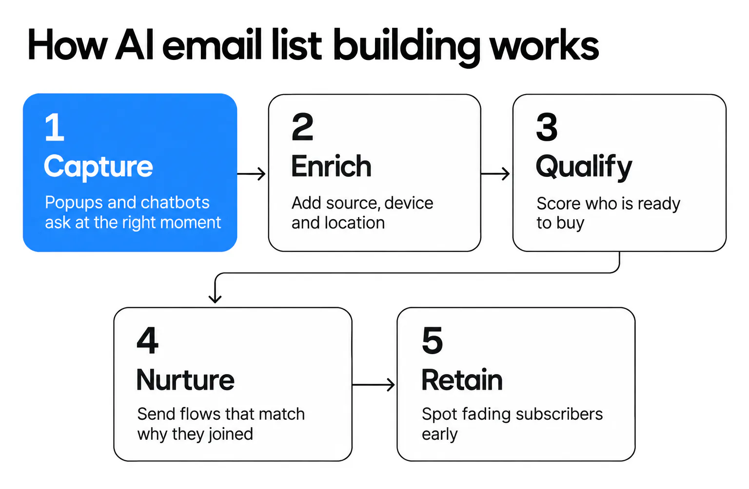 AI email list building in five stages: capture, enrich, qualify, nurture and retain subscribers