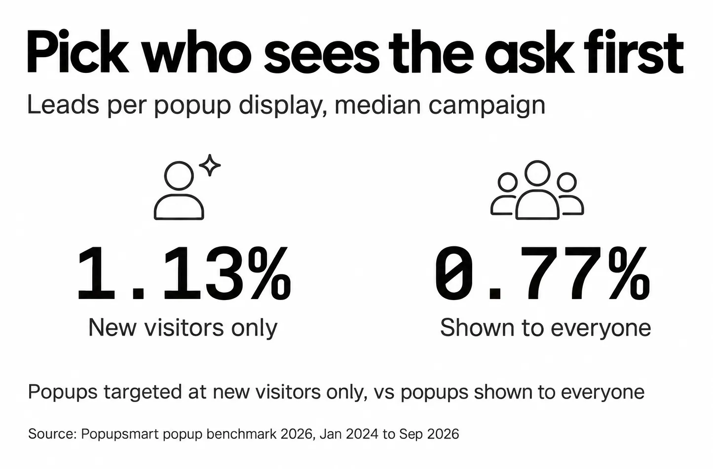 Popups targeted at new visitors only convert 1.13% vs 0.77% for popups shown to everyone