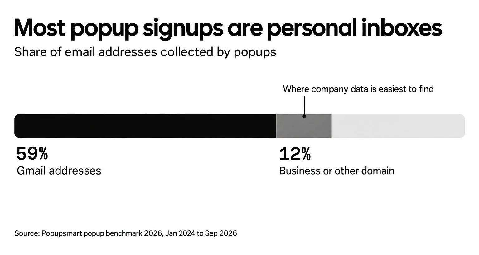 59% of email addresses collected by popups are Gmail addresses and 12% use a business or other domain