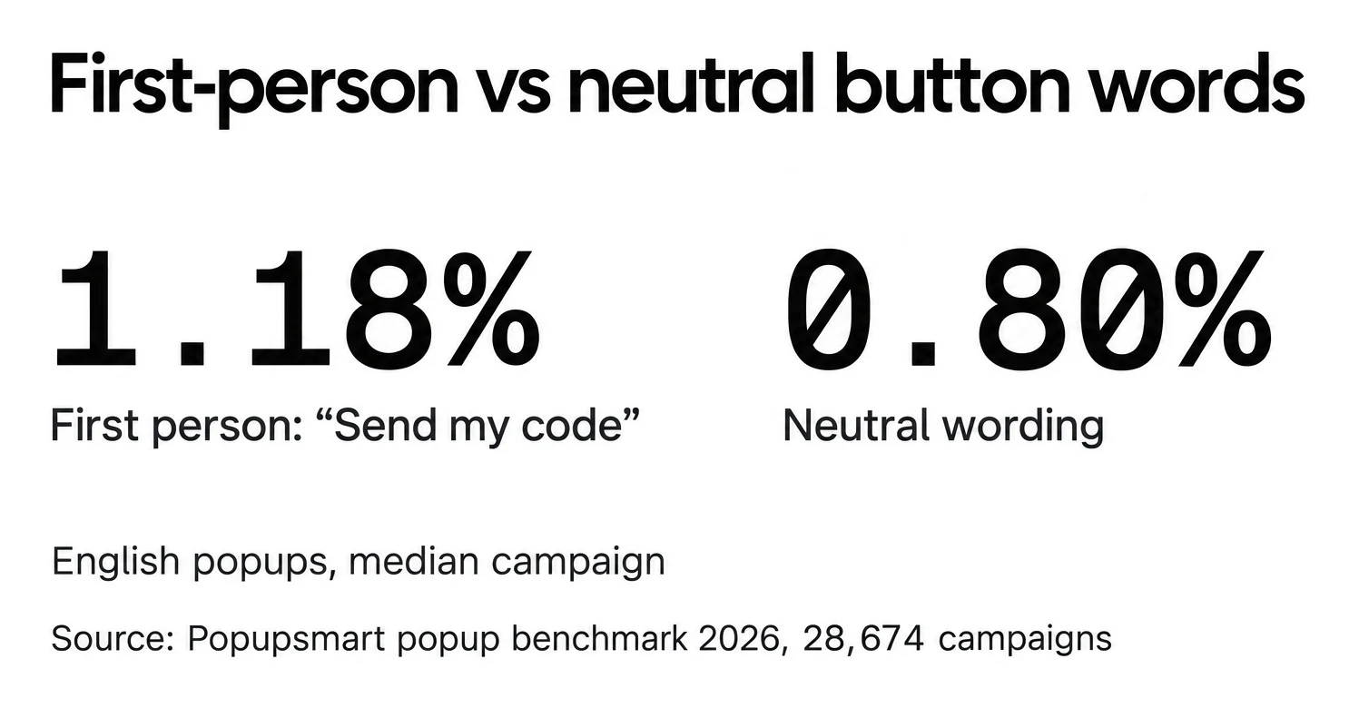 First-person popup buttons like Send my code convert 1.18% of displays into leads vs 0.80% for neutral wording, English popups, median campaign