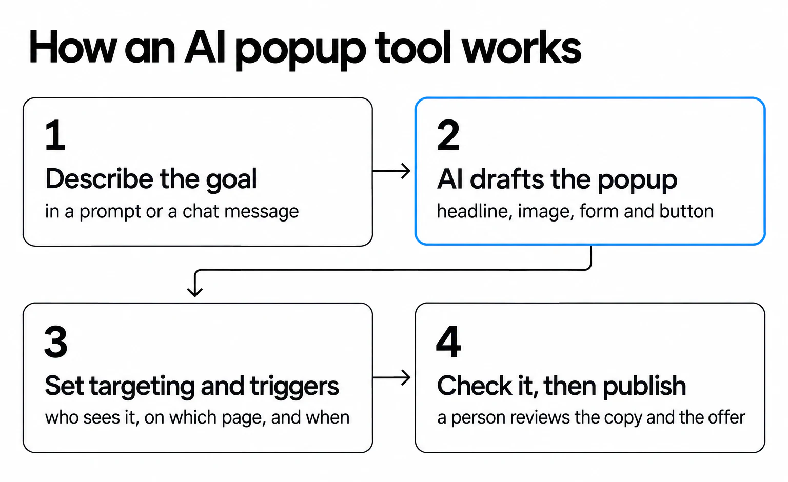 How an AI popup tool works in four steps: describe the goal in a prompt or chat, AI drafts the popup, set targeting and triggers, then check it and publish