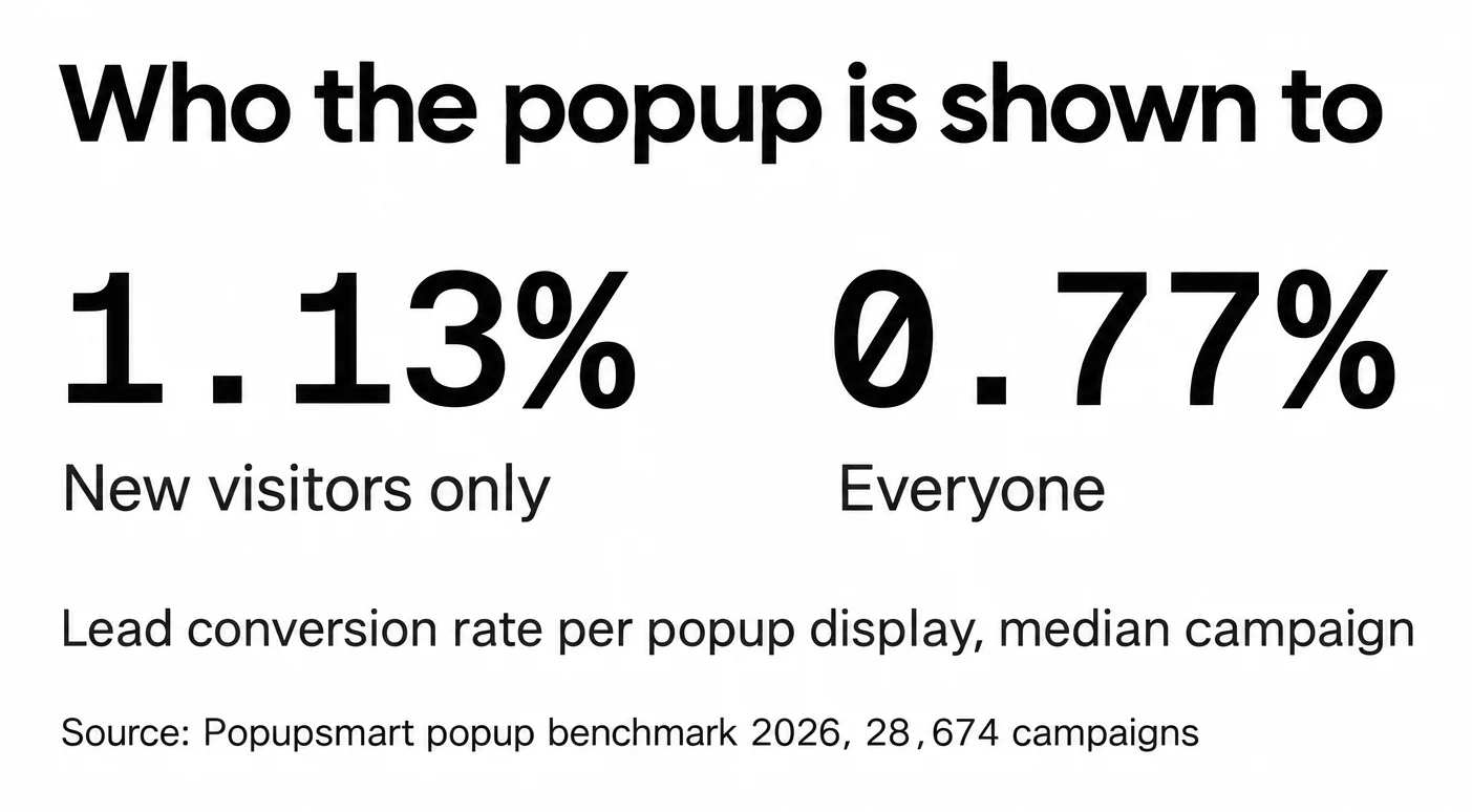 Popups targeted at new visitors only convert 1.13% of displays into leads vs 0.77% for popups shown to everyone, median campaign, Popupsmart benchmark 2026