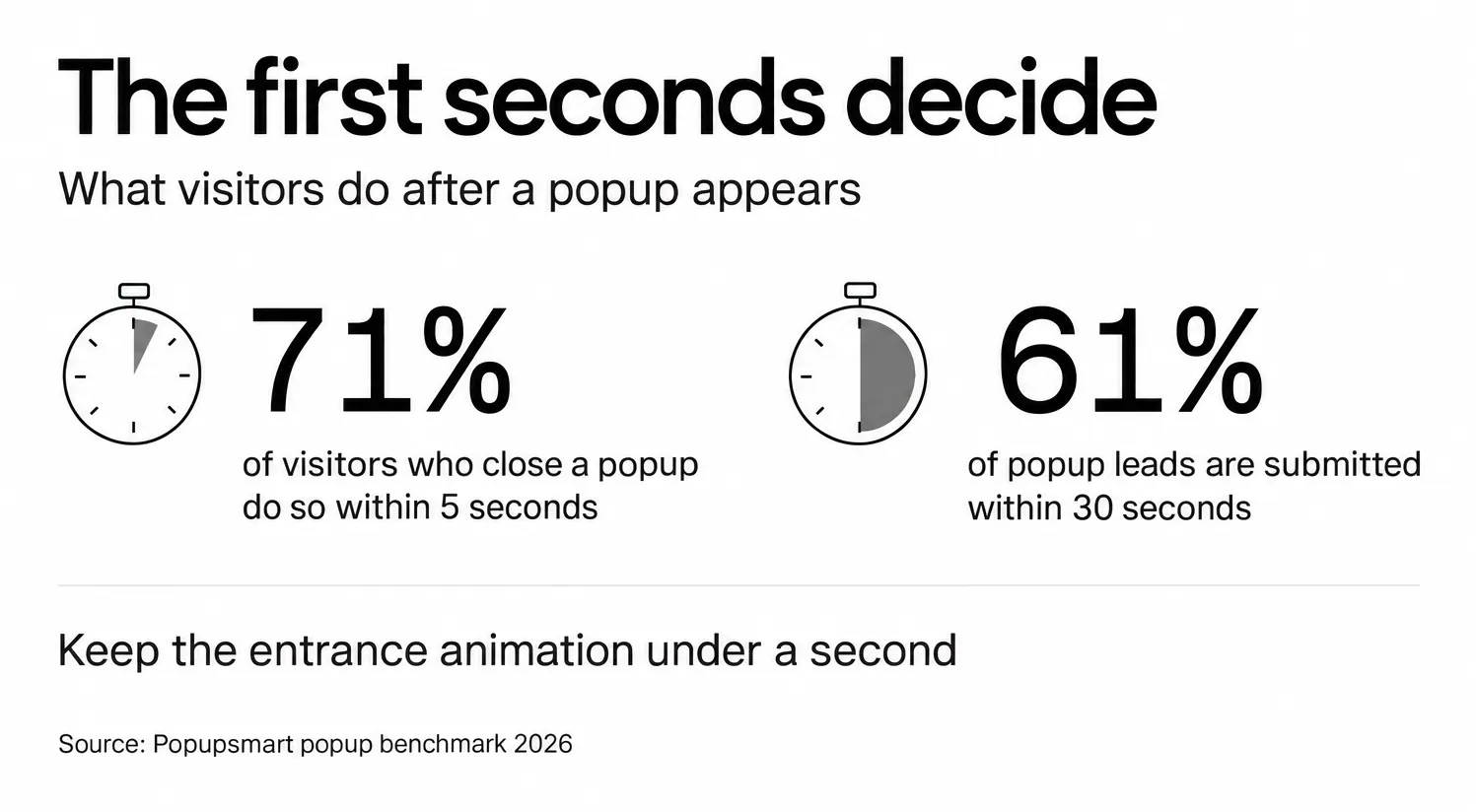 Stat card: 71% of visitors who close a popup do so within 5 seconds, and 61% of popup leads are submitted within 30 seconds