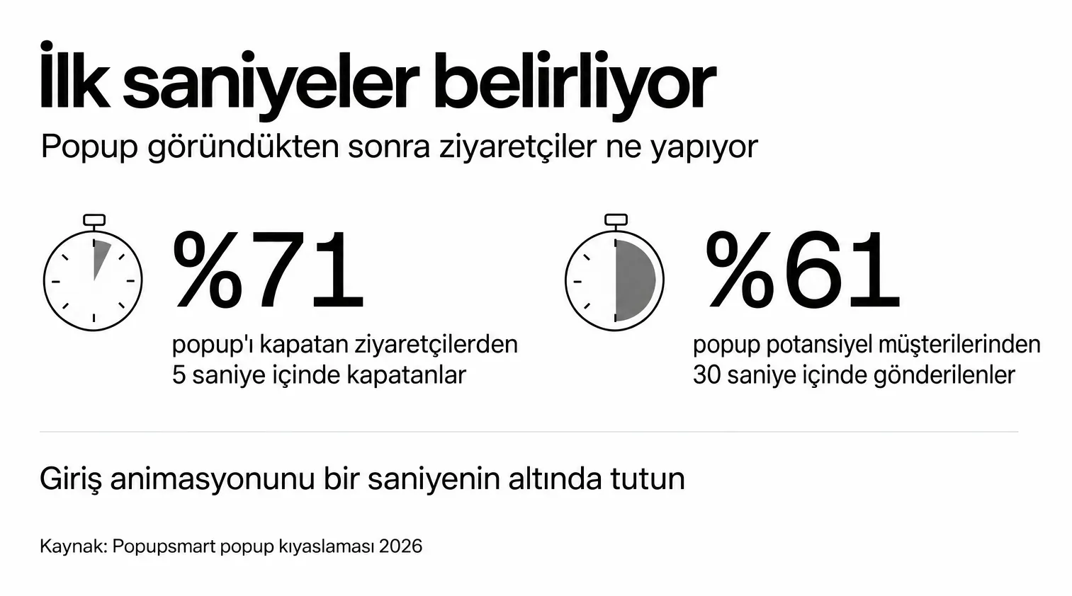 Veri kartı: popup'ı kapatan ziyaretçilerin %71'i 5 saniye içinde kapatıyor, popup potansiyel müşterilerinin %61'i 30 saniye içinde gönderiliyor