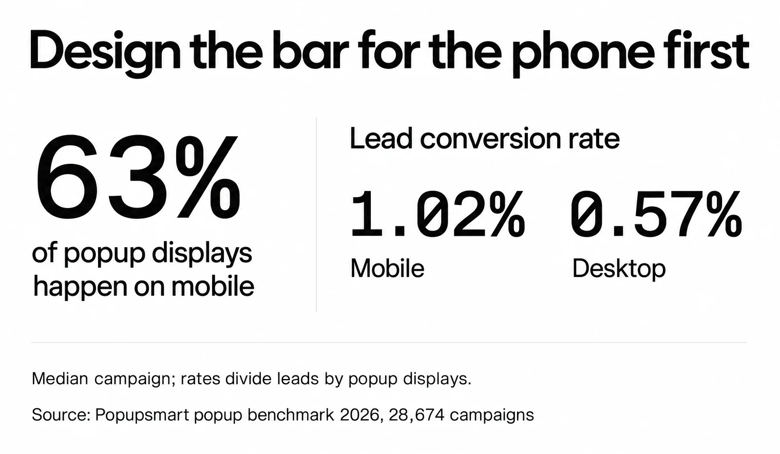 63% of popup displays happen on mobile; the median popup converts 1.02% on mobile vs 0.57% on desktop