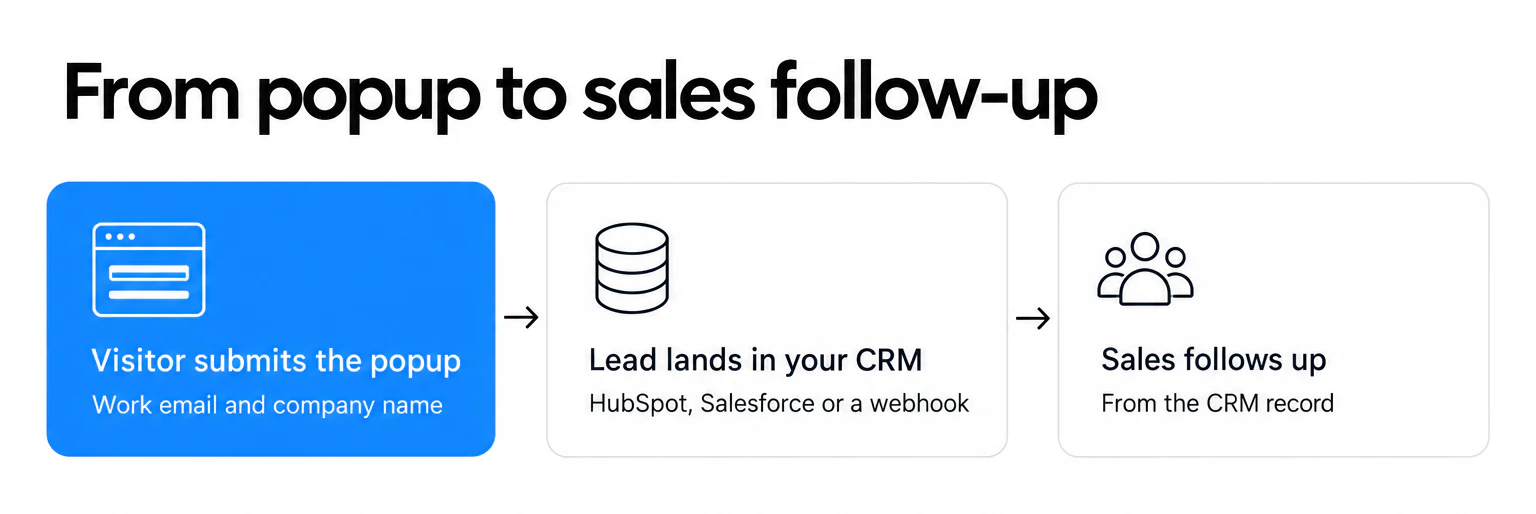Three steps from popup to sales: the visitor submits work email and company name, the lead lands in HubSpot, Salesforce or a webhook, sales follows up from the CRM record
