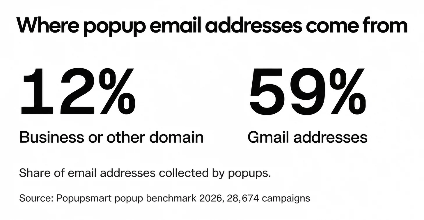 59% of email addresses collected by popups are Gmail addresses and 12% use a business or other domain