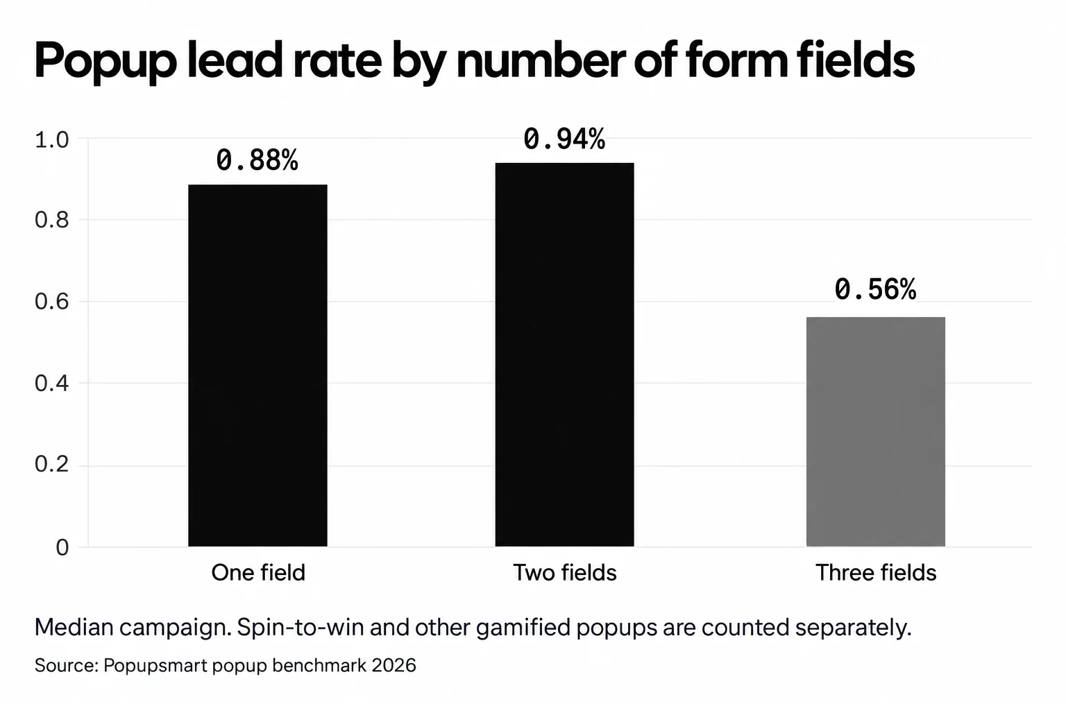 Popups asking for one or two form fields convert 0.88% and 0.94% of displays, against 0.56% for three fields