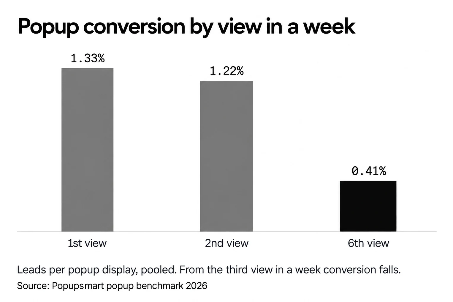 Popup conversion by view in a week: 1.33% of displays on the first view, 1.22% on the second and 0.41% on the sixth, pooled