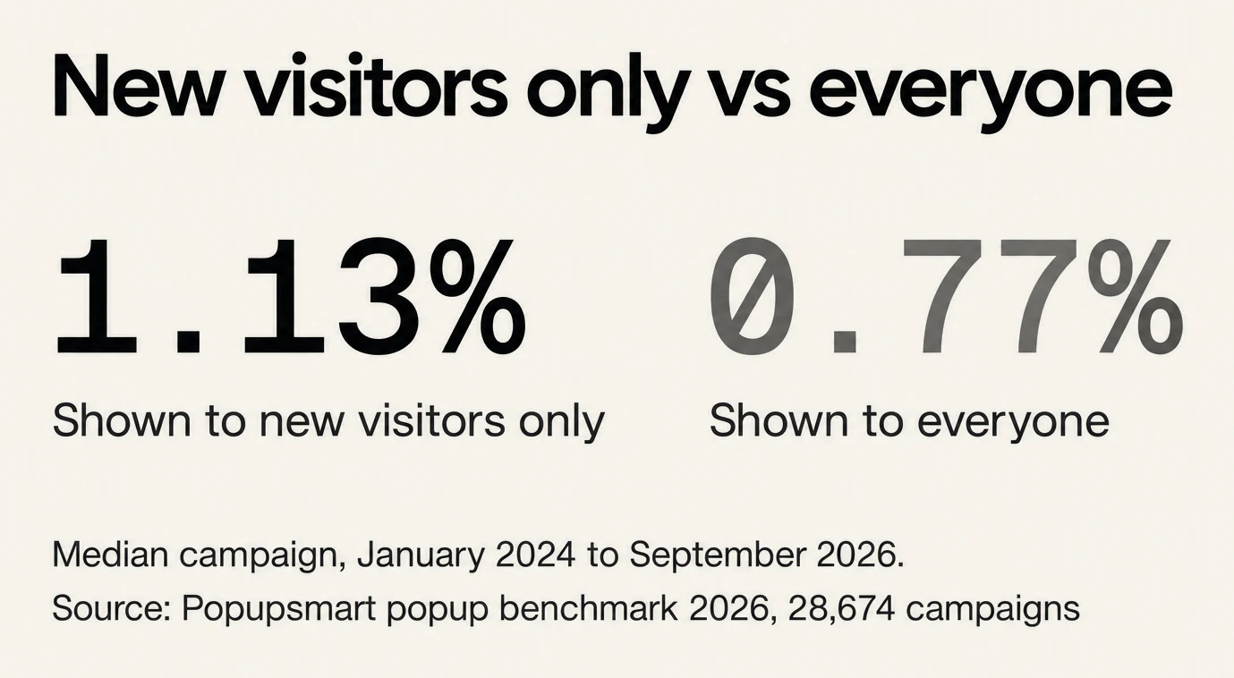 Popups shown to new visitors only converted 1.13% of their displays vs 0.77% for popups shown to everyone (median campaign)