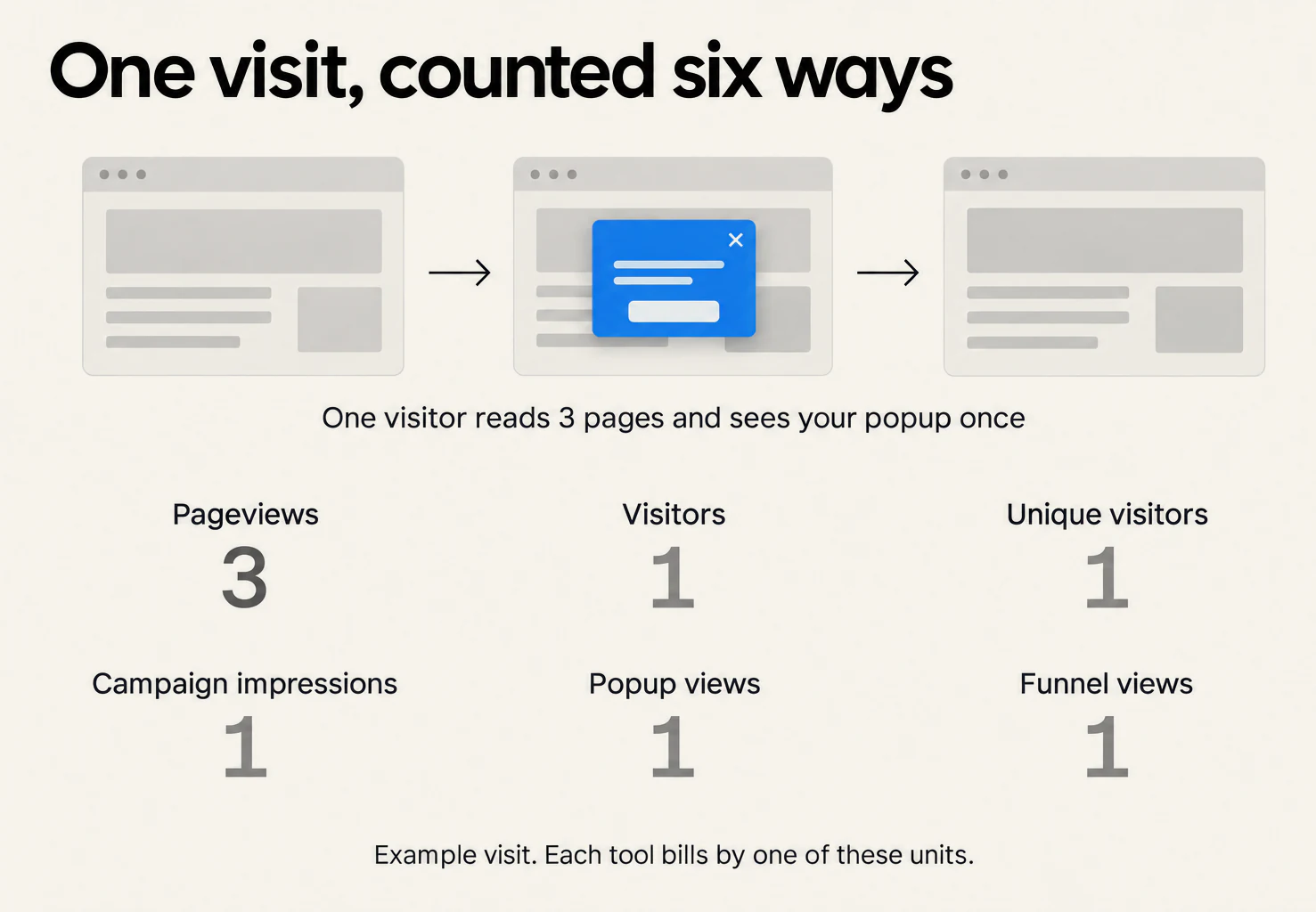 One visitor who reads 3 pages and sees a popup once counts as 3 pageviews but 1 visitor, 1 unique visitor, 1 campaign impression, 1 popup view and 1 funnel view