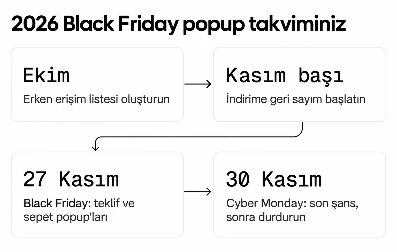 2026 Black Friday popup takvimi: ekimde liste büyütme, kasım başında geri sayım, 27 ve 30 Kasım'da teklifler