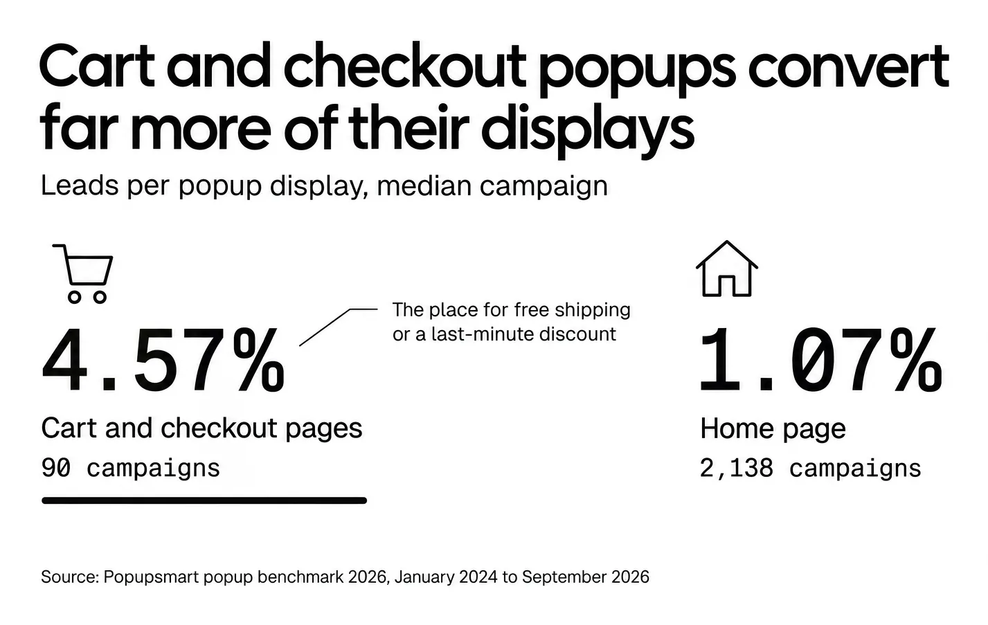 Popups on cart and checkout pages convert 4.57% of displays vs 1.07% on the home page