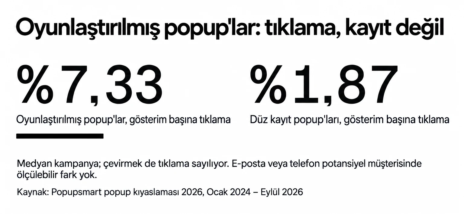 Oyunlaştırılmış popup'lar gösterim başına %7,33, düz kayıt popup'ları %1,87 tıklama alıyor ama daha fazla potansiyel müşteri toplamıyor