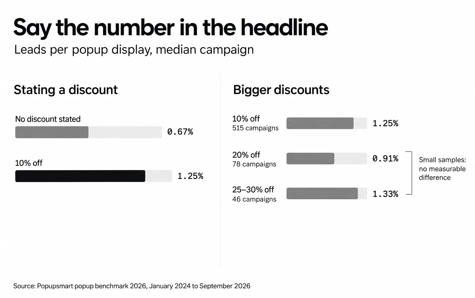 Popups stating 10% off converted 1.25% vs 0.67% with no discount; 20% off 0.91%, 25–30% off 1.33%