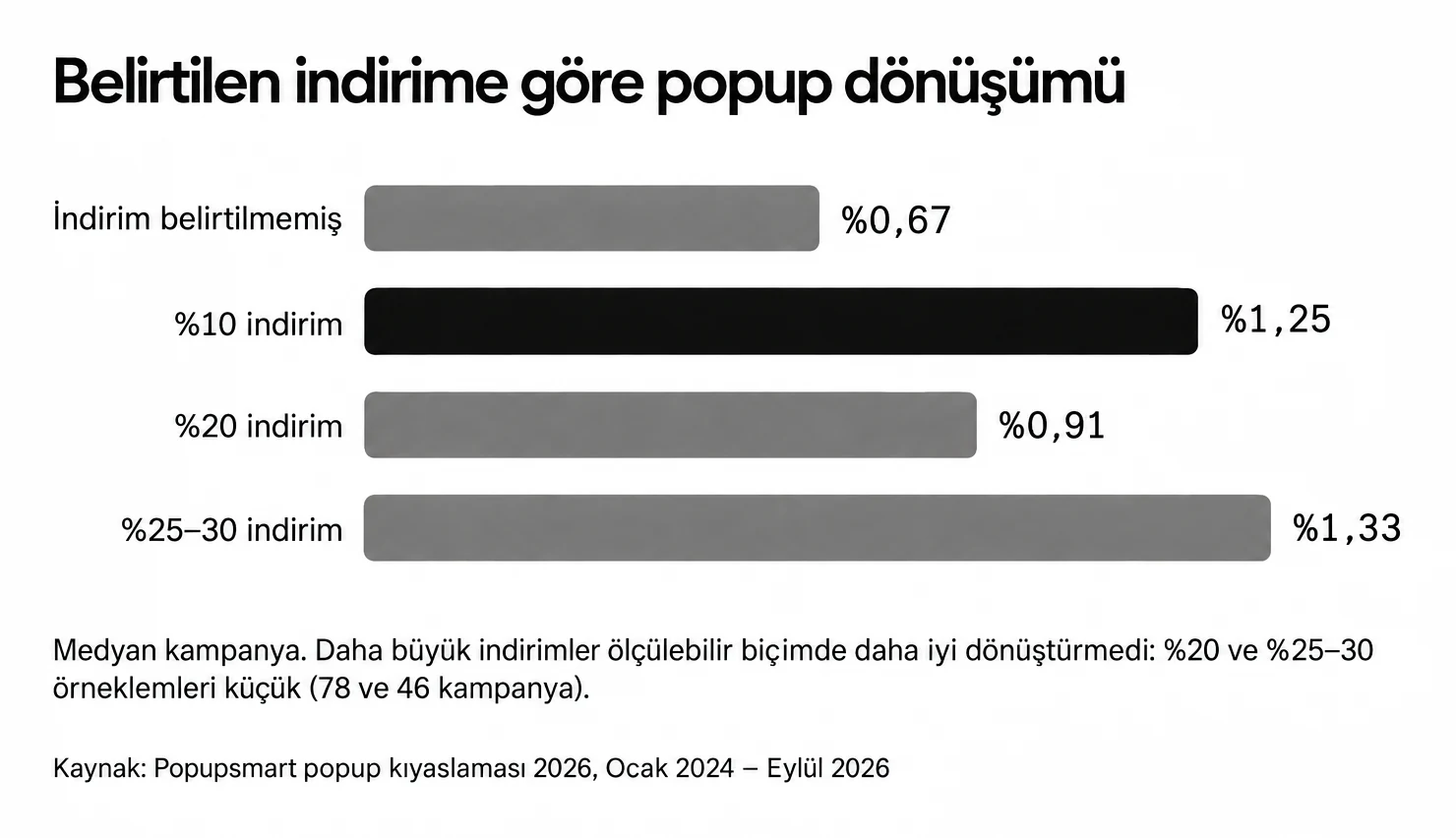 %10 indirim belirten popup'lar %1,25, indirim belirtmeyenler %0,67 dönüştürdü; %20 indirim %0,91, %25–30 indirim %1,33