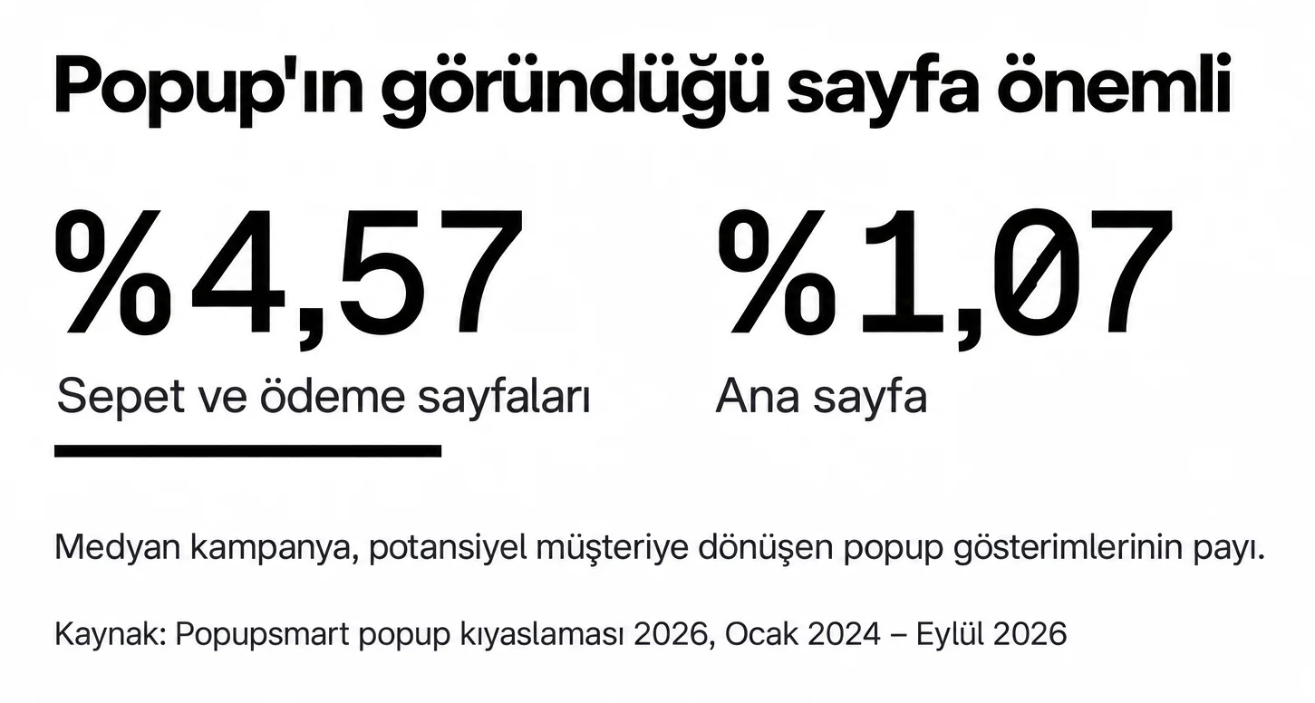 Sepet ve ödeme sayfalarındaki popup'lar gösterimlerin %4,57'sini dönüştürüyor, ana sayfada bu oran %1,07