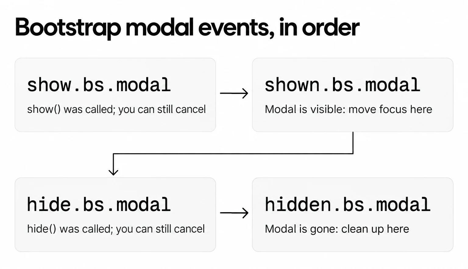 Bootstrap modal events in order: show.bs.modal, shown.bs.modal, hide.bs.modal, hidden.bs.modal