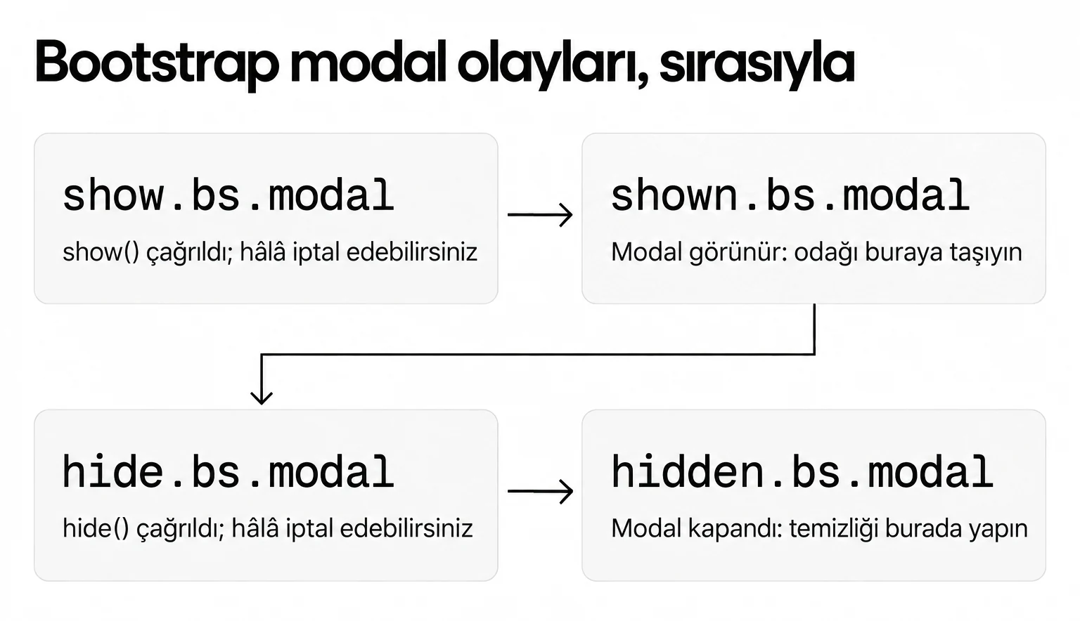 Sırasıyla Bootstrap modal olayları: show.bs.modal, shown.bs.modal, hide.bs.modal, hidden.bs.modal