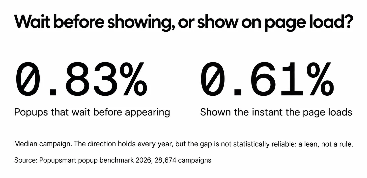 Popups that wait before appearing convert 0.83% vs 0.61% shown the instant the page loads, a lean that is not statistically reliable