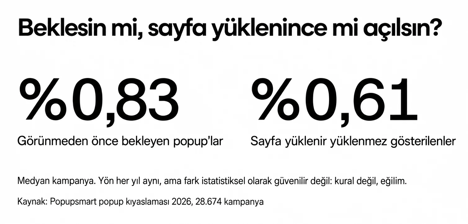 Görünmeden önce bekleyen popup'lar %0,83, sayfa yüklenir yüklenmez gösterilenler %0,61 dönüştürüyor; fark istatistiksel olarak güvenilir değil