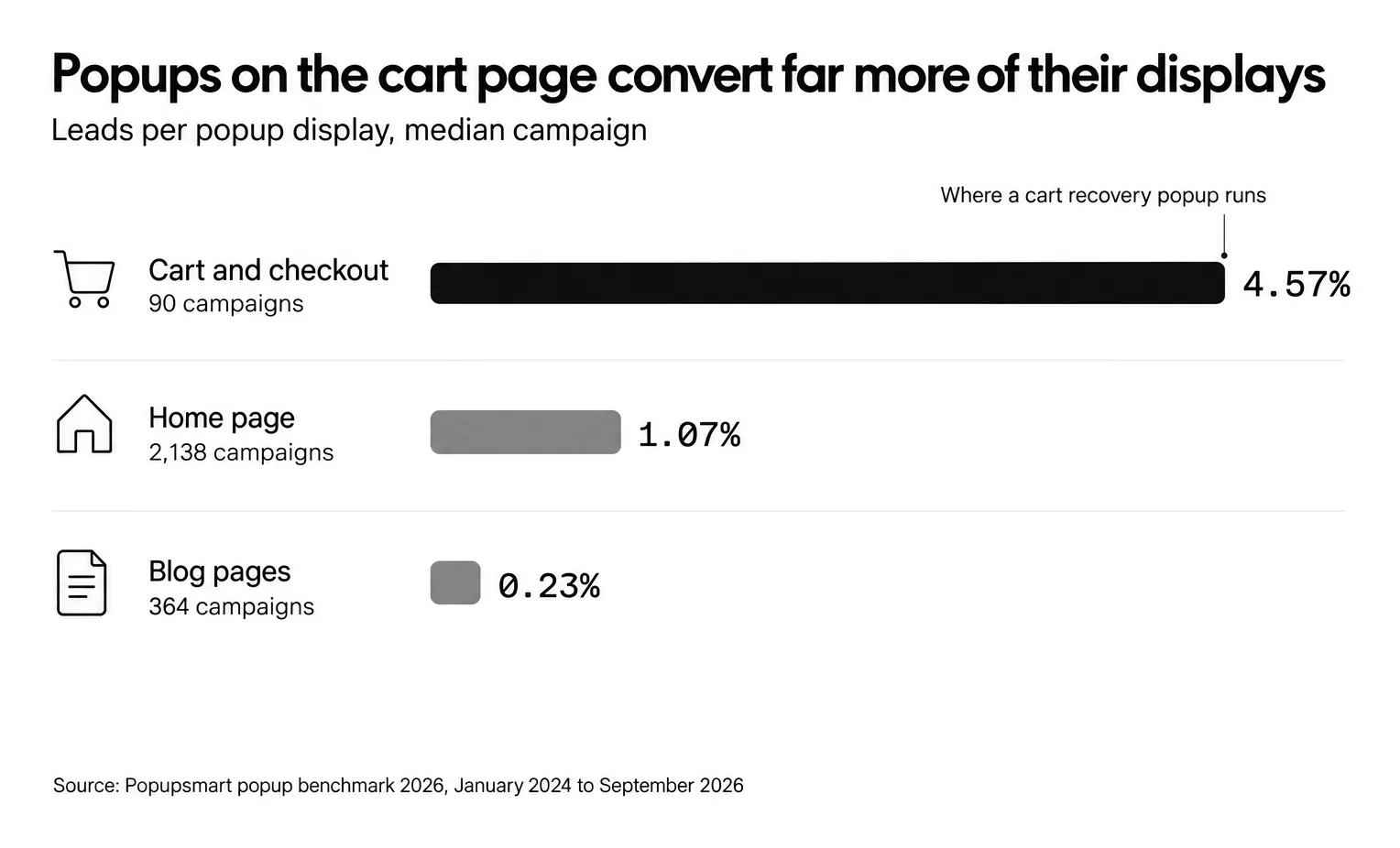 Popups on cart and checkout pages converted 4.57% of their displays into leads vs 1.07% on the home page and 0.23% on blog pages, median campaign