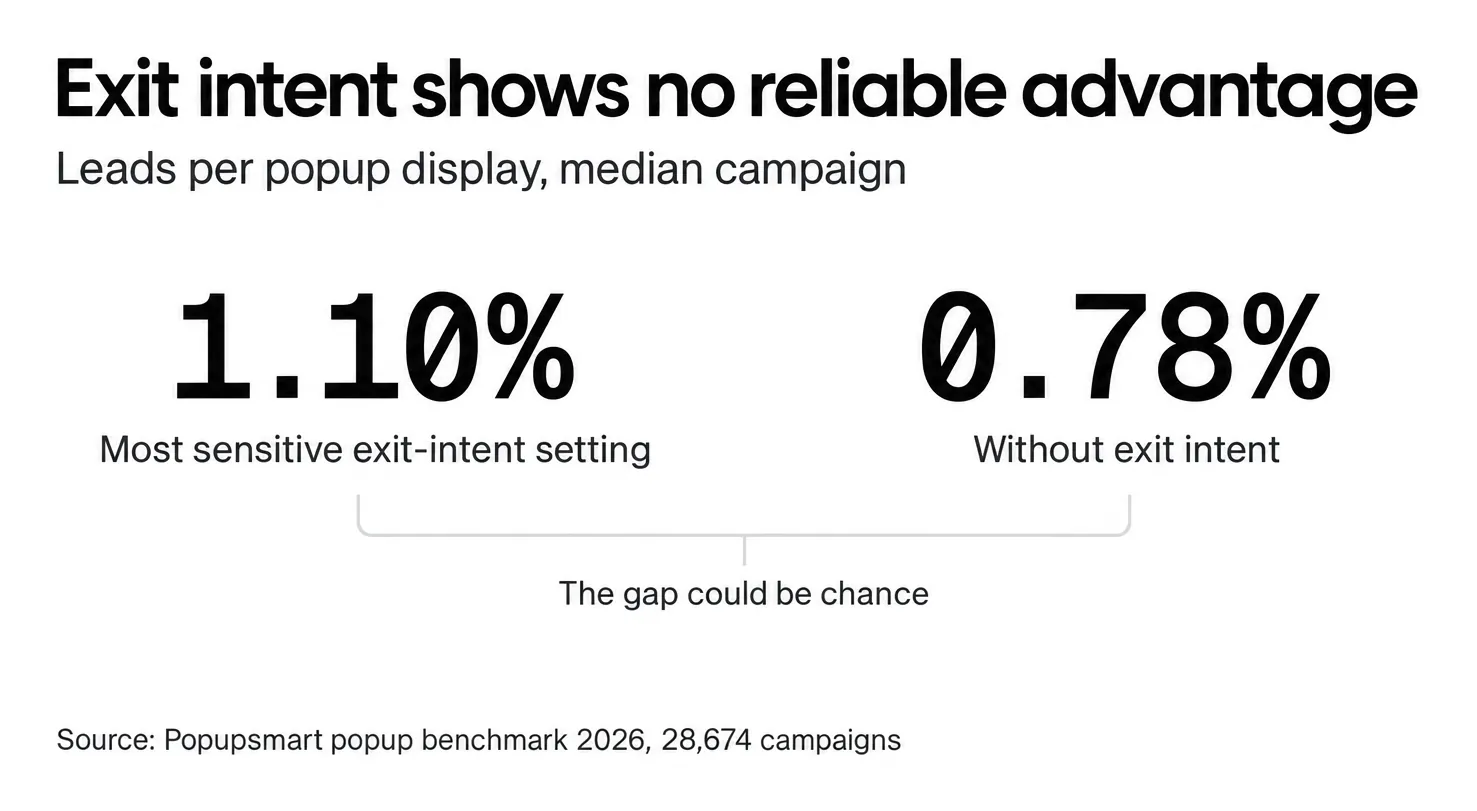 Popups on the most sensitive exit-intent setting converted 1.10% vs 0.78% without exit intent, median campaign; the gap is not statistically reliable and could be chance