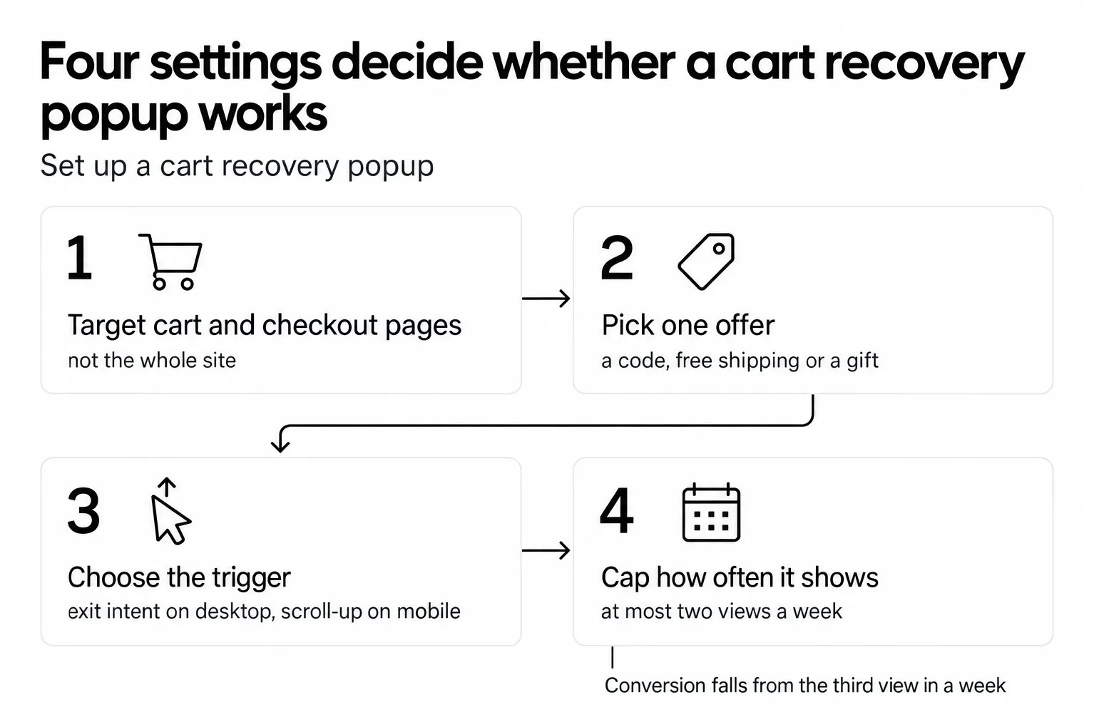 Four steps to set up a cart recovery popup: target cart and checkout pages, pick one offer, choose the trigger, and cap it at two views a week