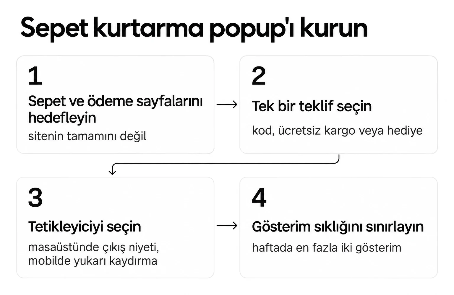 Bir sepet kurtarma popup'ı kurmanın dört adımı: sepet ve ödeme sayfalarını hedefleyin, tek bir teklif seçin, tetikleyiciyi seçin ve haftada en fazla iki gösterimle sınırlayın