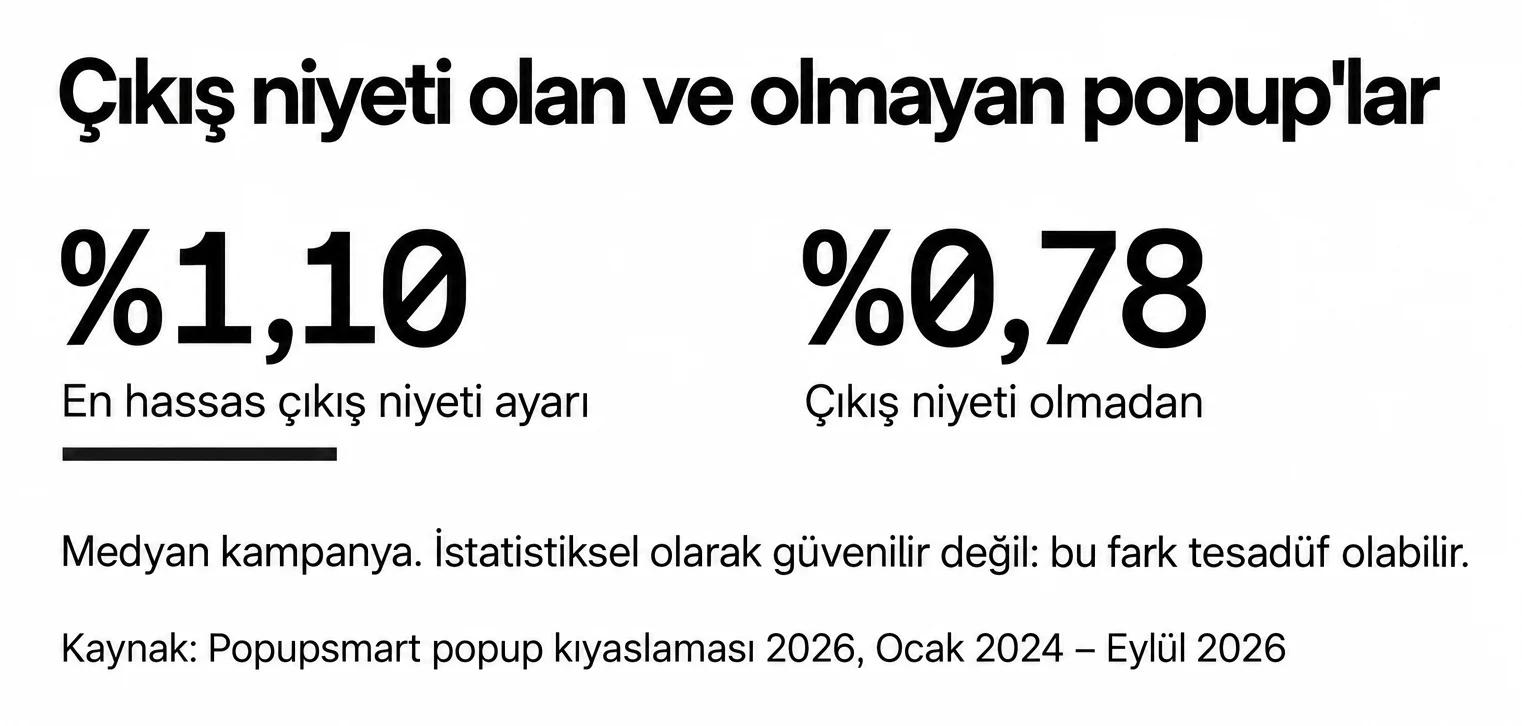 En hassas çıkış niyeti ayarındaki popup'lar, çıkış niyeti olmayanlara karşı %1,10'a %0,78 dönüştürdü (medyan kampanya); fark istatistiksel olarak güvenilir değil, tesadüf olabilir