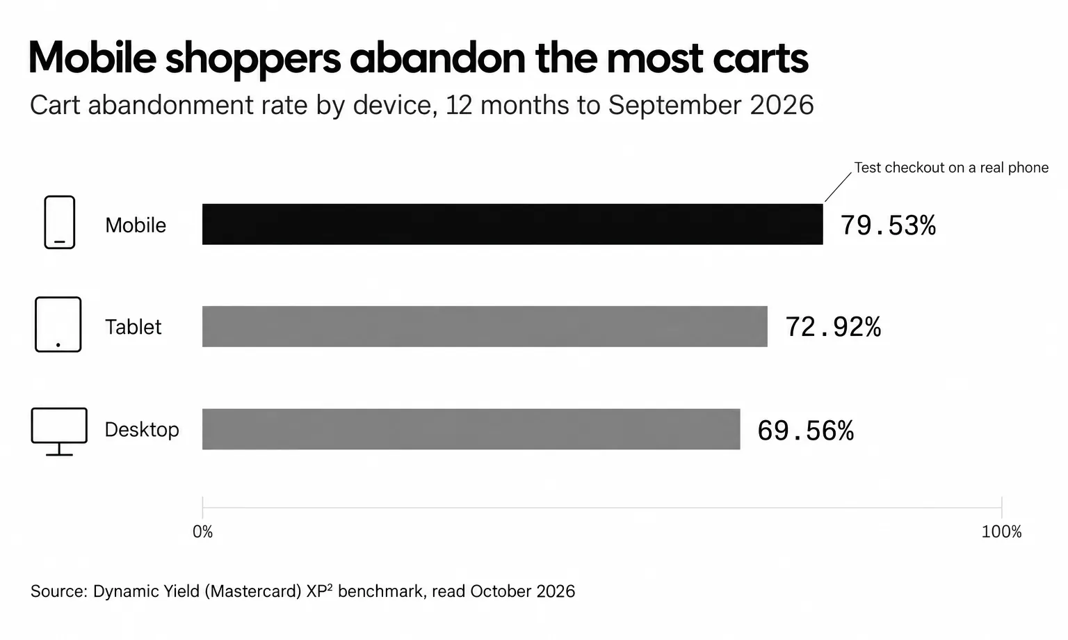 Cart abandonment by device: mobile 79.53%, tablet 72.92%, desktop 69.56%, 12 months to September 2026