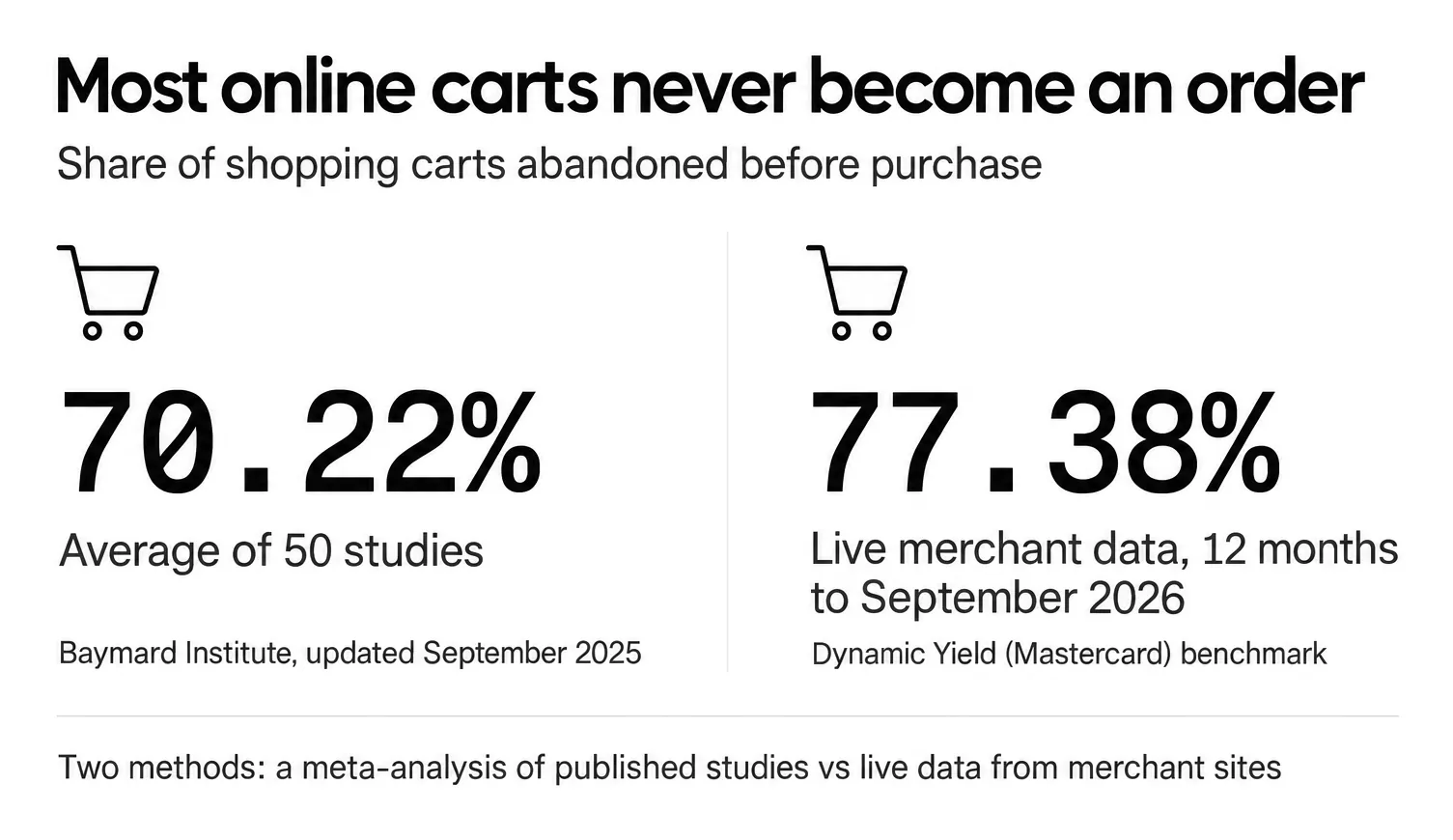 Baymard's 50-study average cart abandonment rate is 70.22%; Dynamic Yield's 12-month rate is 77.38%