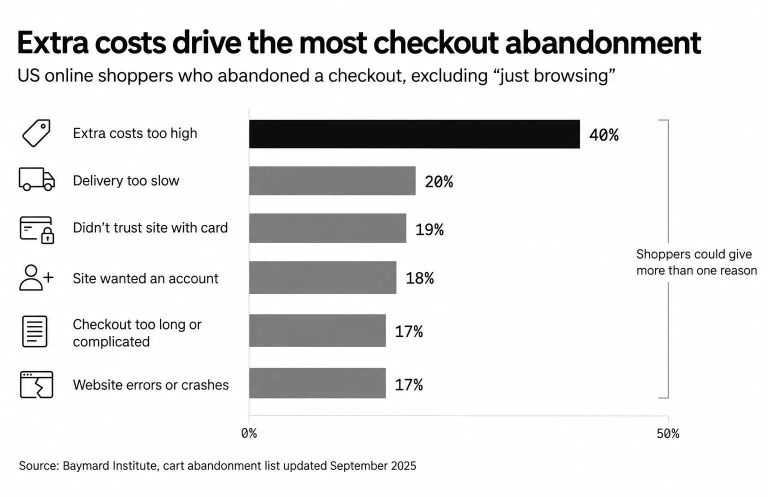 Top checkout abandonment reasons in Baymard Institute's list updated September 2025: extra costs too high 40%, delivery too slow 20%, didn't trust the site with card details 19%, site wanted an account 18%