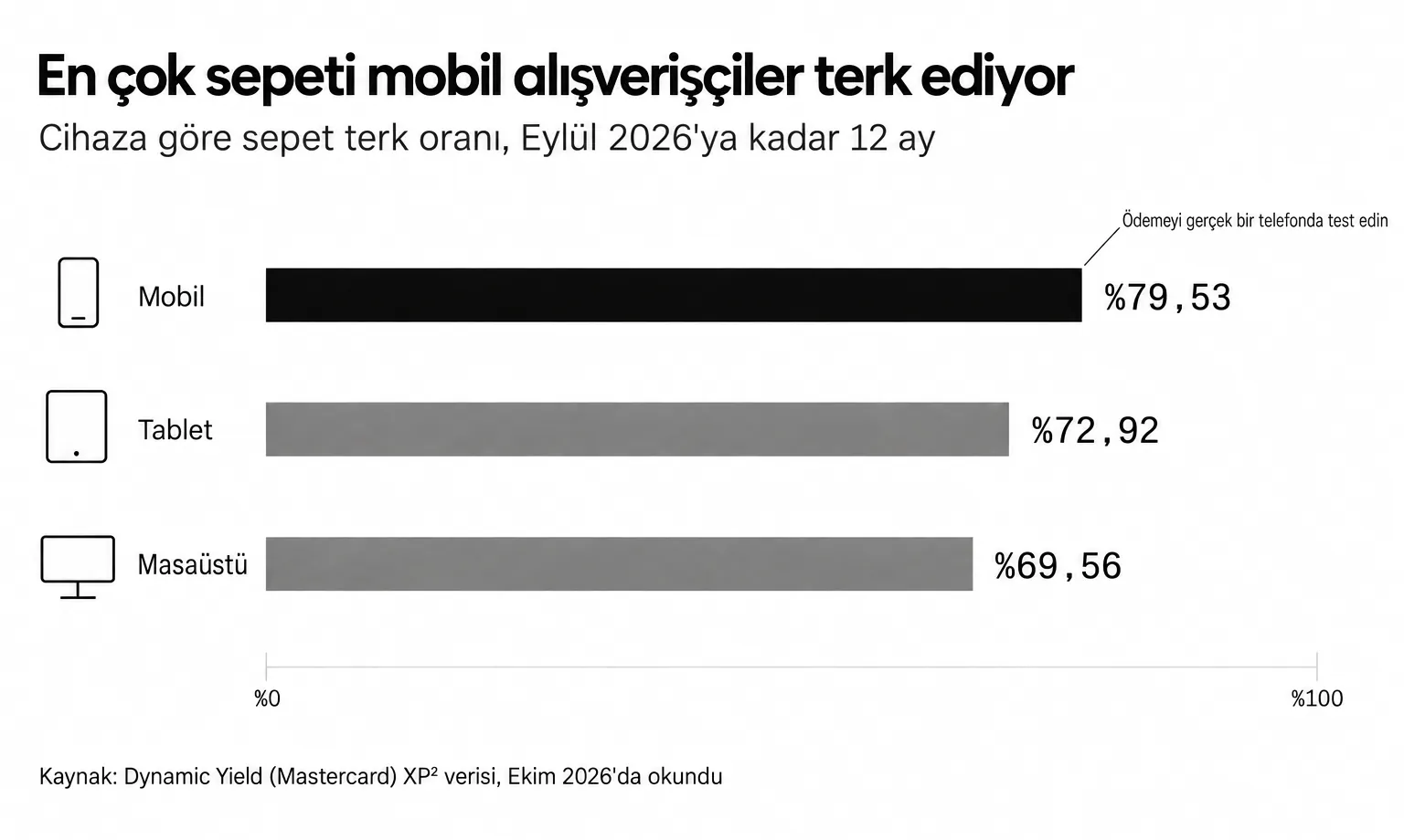 Cihaza göre sepet terki: mobil %79,53, tablet %72,92, masaüstü %69,56, Eylül 2026'ya kadar 12 ay