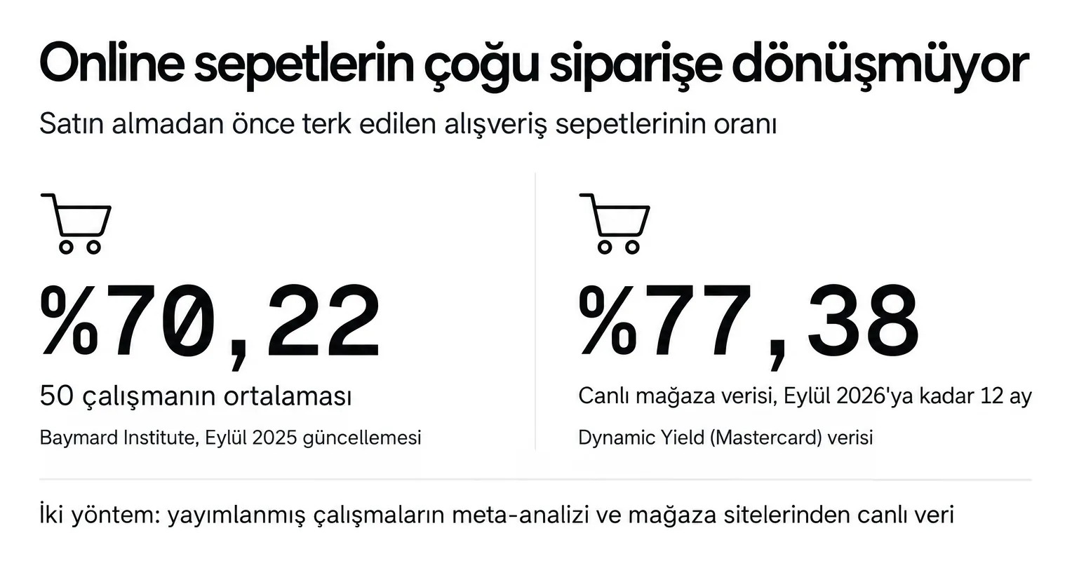 Baymard'ın 50 çalışmalık ortalama sepet terk oranı %70,22; Dynamic Yield'in 12 aylık oranı %77,38