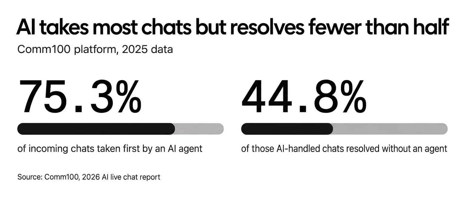 AI agents handled 75.3% of incoming live chats in 2025 and resolved 44.8% of the chats they handled