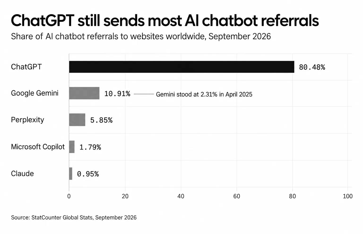ChatGPT sent 80.48% of AI chatbot referrals to websites in September 2026; Gemini 10.91%, Perplexity 5.85%
