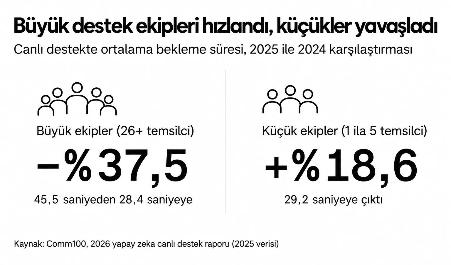 Büyük canlı destek ekipleri 2025'te bekleme süresini %37,5 azaltarak 28,4 saniyeye indirdi, küçük ekiplerde süre %18,6 artarak 29,2 saniyeye çıktı