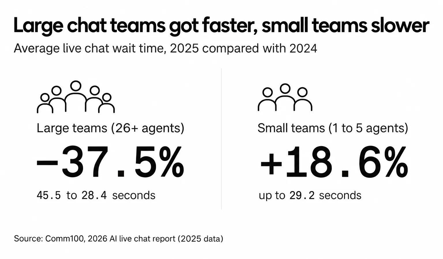 Large live chat teams cut wait times 37.5% to 28.4 seconds in 2025 while small teams' waits rose 18.6% to 29.2 seconds