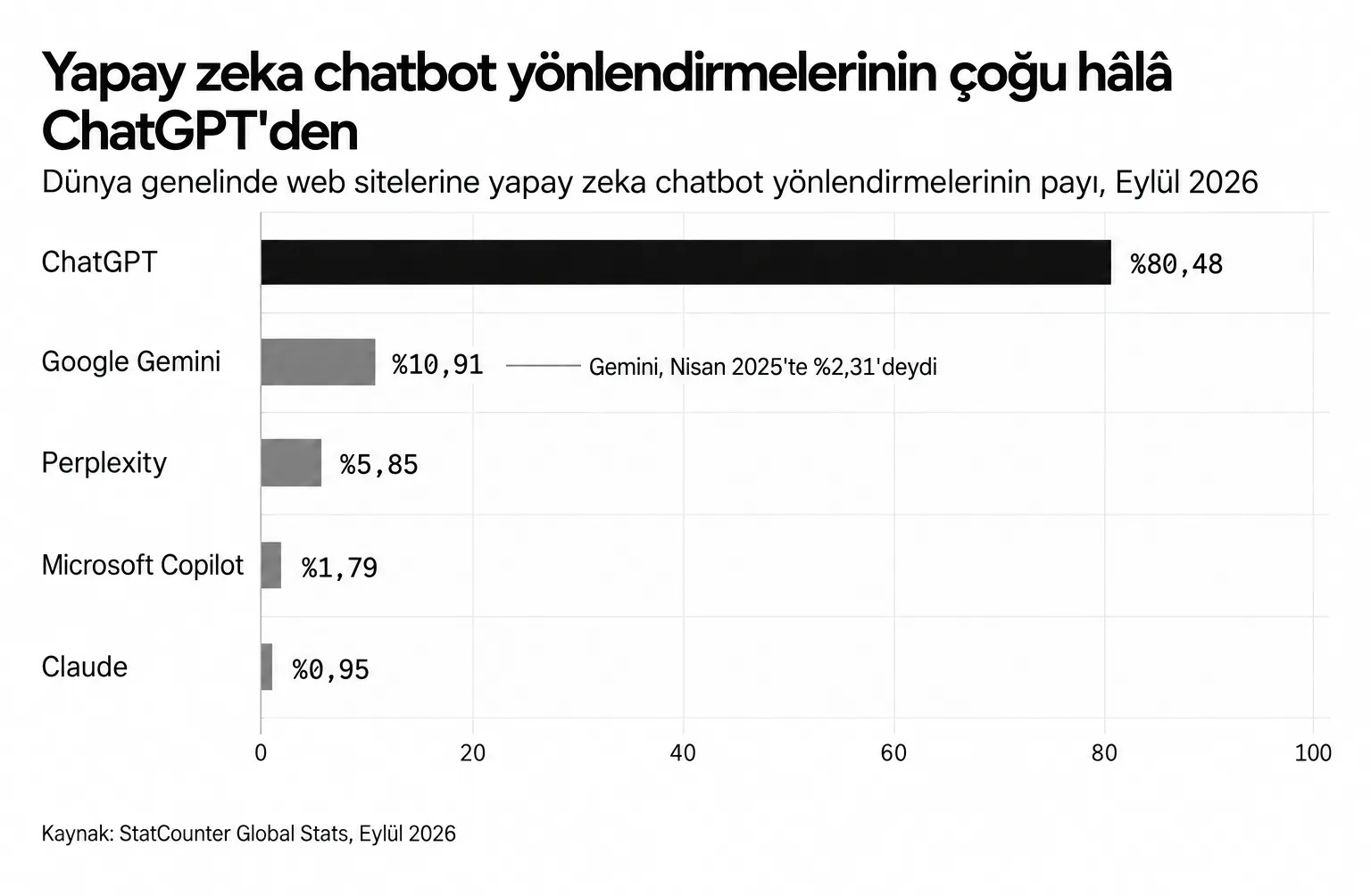 Eylül 2026'da web sitelerine yapılan yapay zeka chatbot yönlendirmelerinin %80,48'i ChatGPT'den geldi; Gemini %10,91, Perplexity %5,85