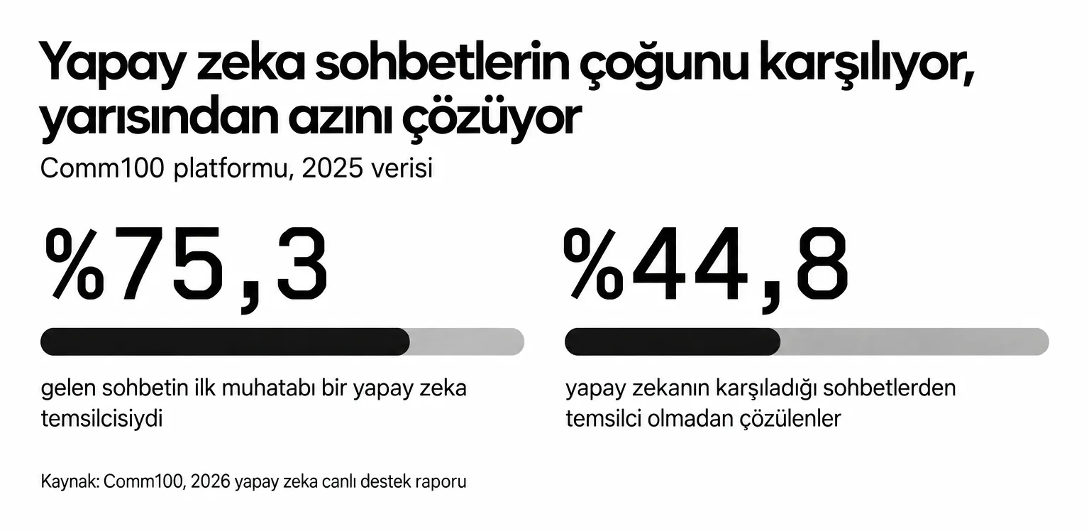 Yapay zeka temsilcileri 2025'te gelen canlı destek sohbetlerinin %75,3'ünü karşıladı ve karşıladıklarının %44,8'ini çözdü