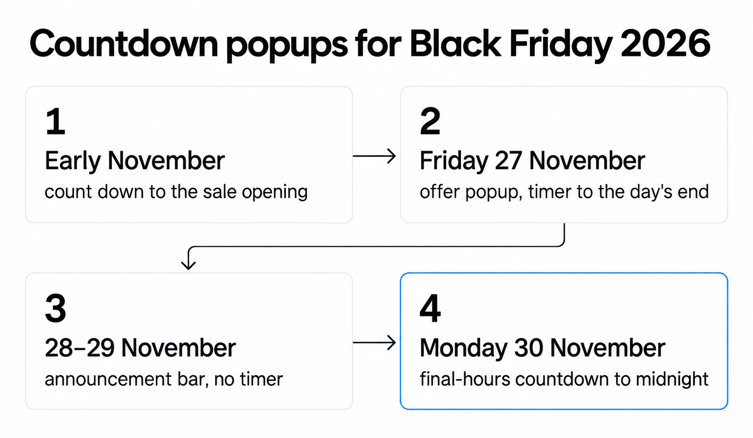 Black Friday 2026 countdown plan: early November, 27 November, 28–29 November bar, 30 November final hours
