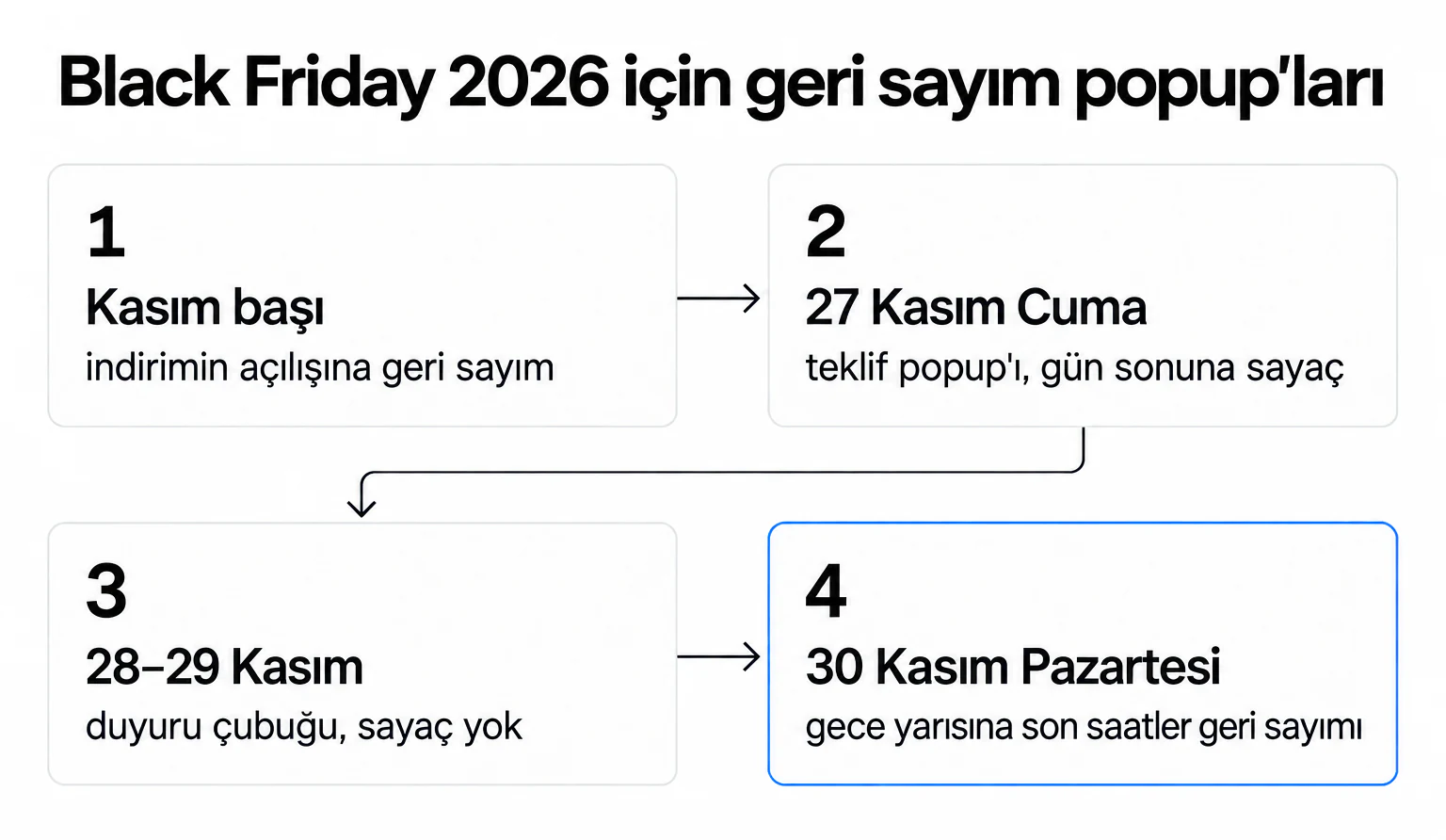 Black Friday 2026 geri sayım planı: Kasım başı, 27 Kasım, 28–29 Kasım duyuru çubuğu, 30 Kasım son saatler