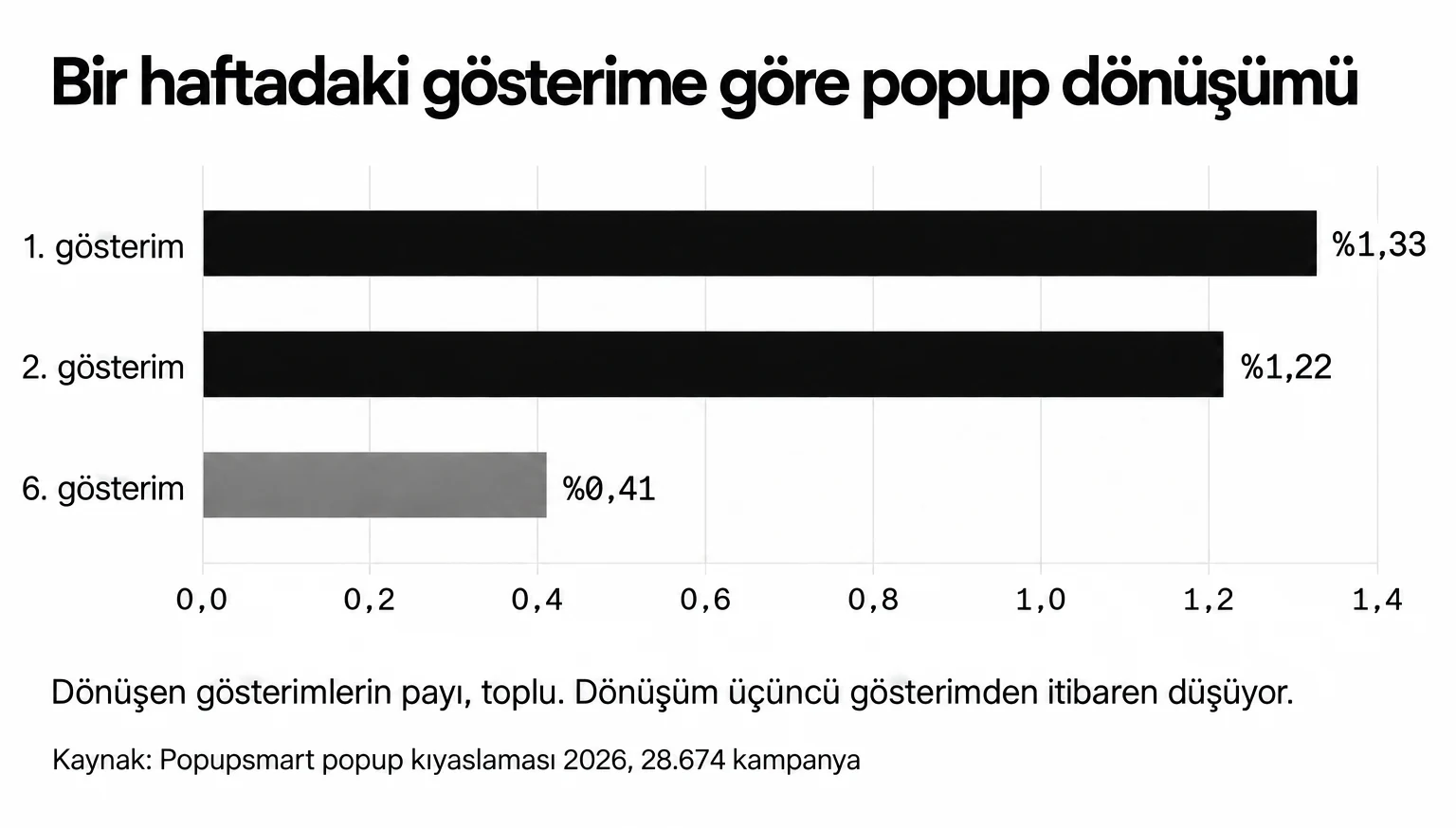 Popup'lar bir haftadaki ilk gösterimde %1,33, ikincide %1,22, altıncıda %0,41 dönüştürüyor