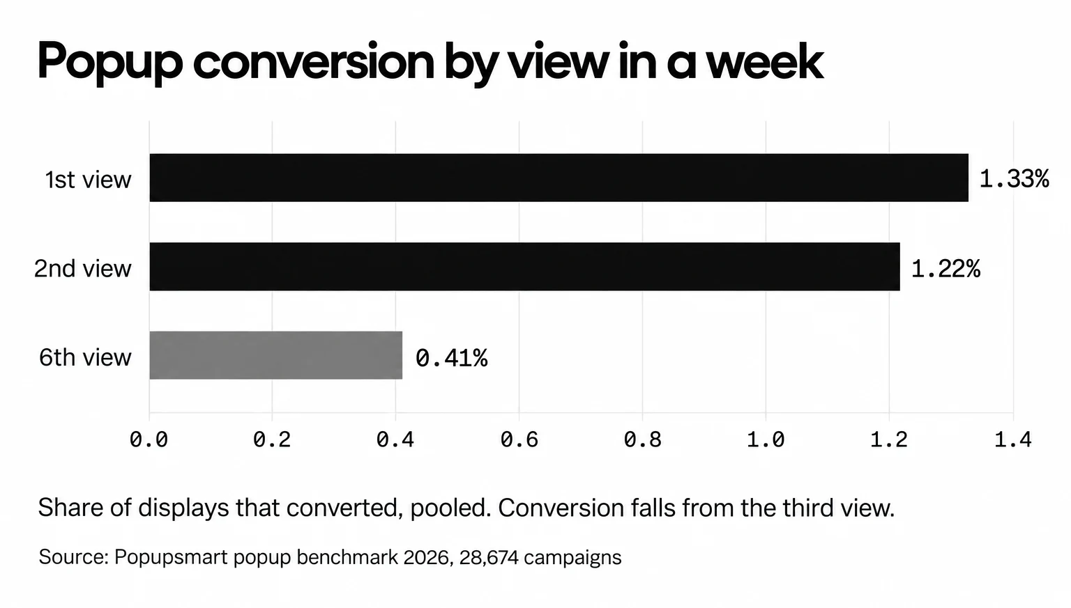 Popups convert 1.33% on the first view in a week, 1.22% on the second and 0.41% on the sixth