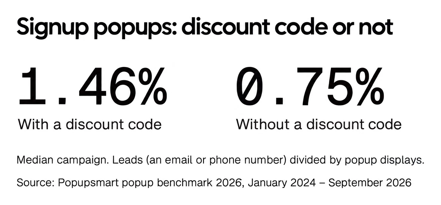 Signup popups that offer a discount code convert 1.46% vs 0.75% for signup popups without one