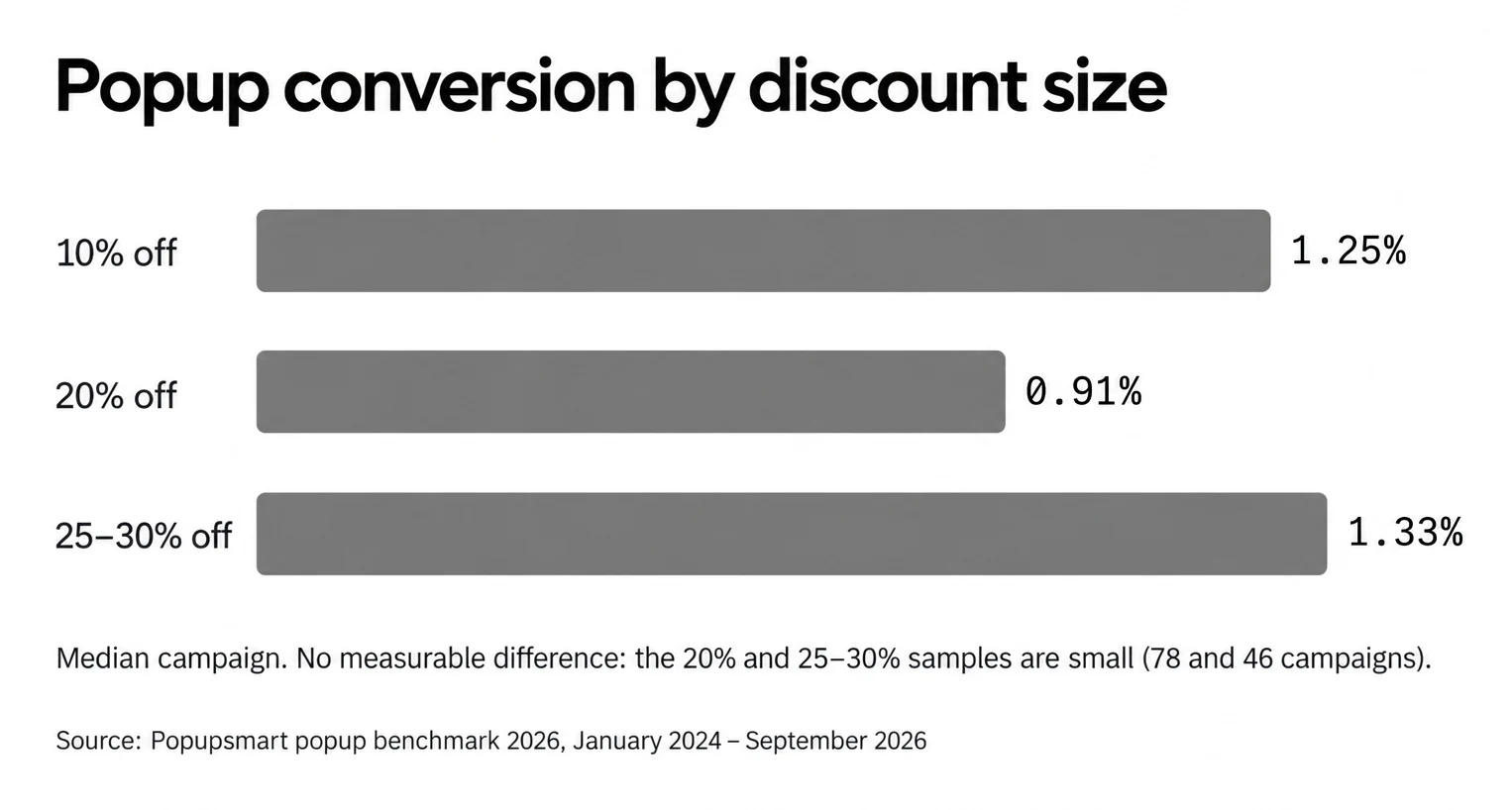 Popups stating 10% off converted 1.25%, 20% off 0.91% and 25–30% off 1.33%; no measurable difference