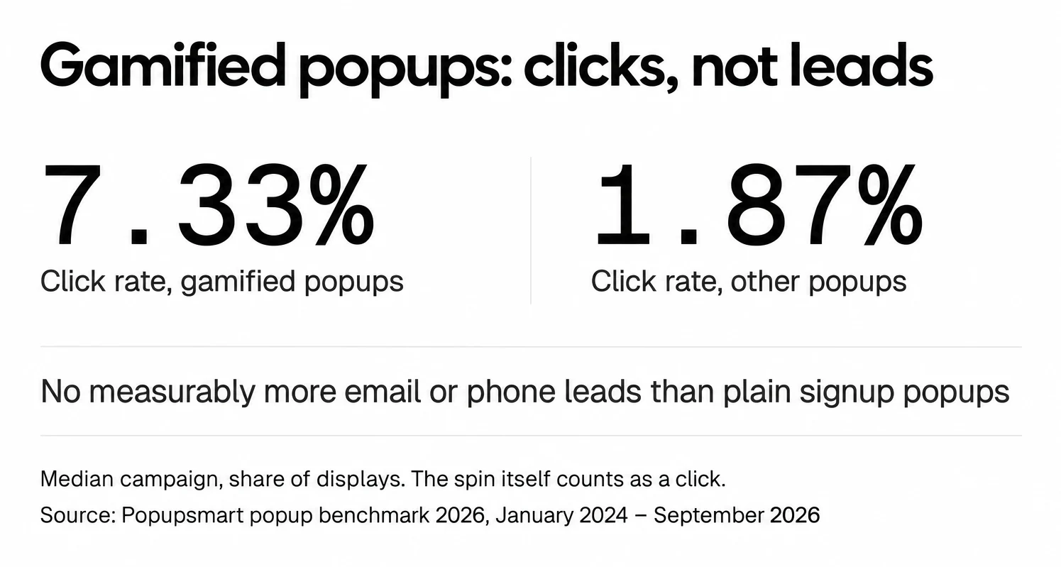 Gamified popups get a 7.33% click rate vs 1.87% for other popups, but not measurably more leads